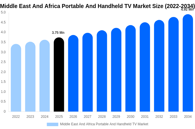 Middle East And Africa Portable And Handheld TV Market Size & Share Report By 2034