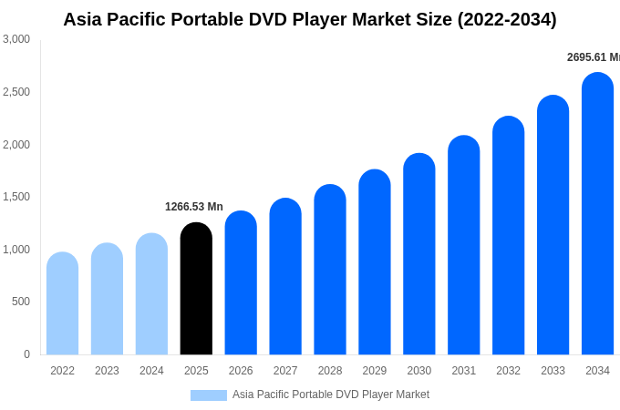 Asia Pacific Portable DVD Player Market Size, Share & Growth Report By [2034]