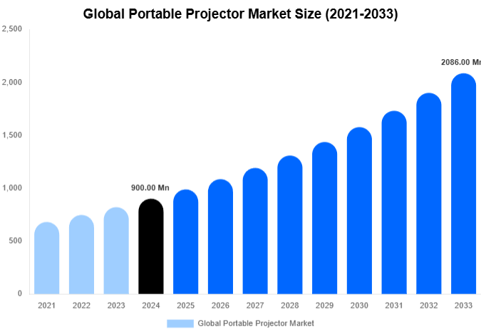 Global Portable Projector Market Size, Share | Growth Analysis By [2033]