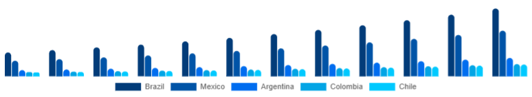 LATAM Portable Projector Market Country 2025-2033