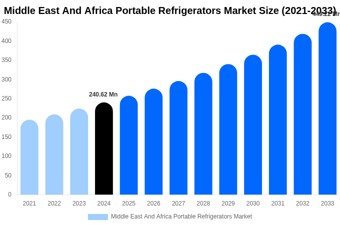 Middle East And Africa Portable Refrigerators Market Size, Share & Growth Analysis By [2033]
