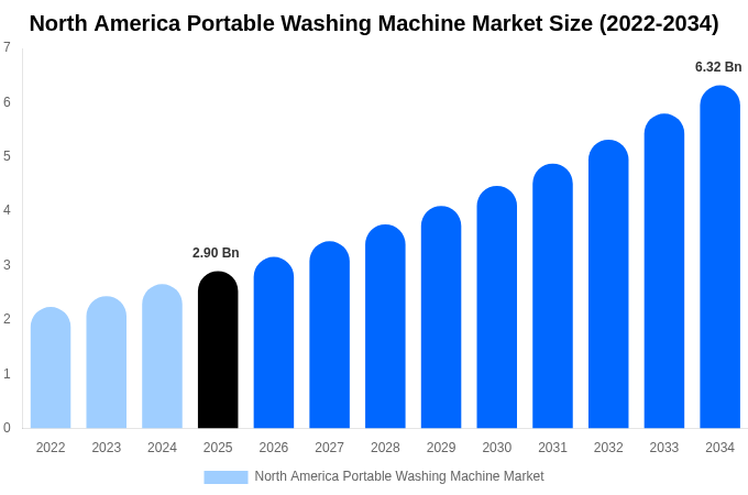 North America Portable Washing Machine Market Size Report By 2034