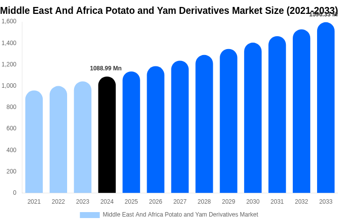 Middle East And Africa Potato and Yam Derivatives Market Size, Share Report By 2033