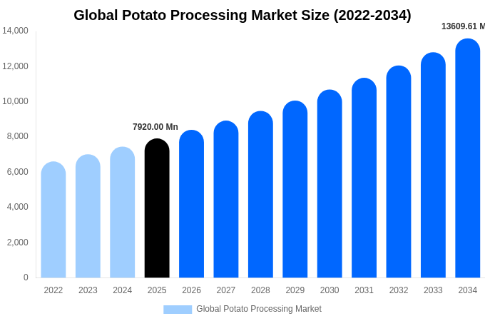Global Potato Processing Market Size, Share & Growth Analysis By [2034]