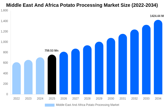 Middle East And Africa Potato Processing Market Size, Share & Growth Report By 2034