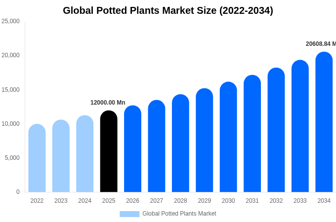 Global Potted Plants Market Size, Share & Growth Analysis By [2034]