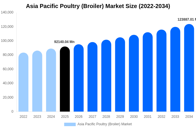 Asia Pacific Poultry (Broiler) Market Size, Share & Growth Report By 2034
