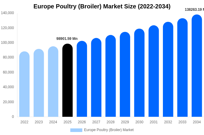 Europe Poultry (Broiler) Market Size, Share Report By 2034