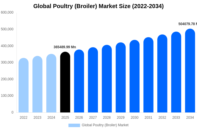 Global Poultry (Broiler) Market Size Report By 2034