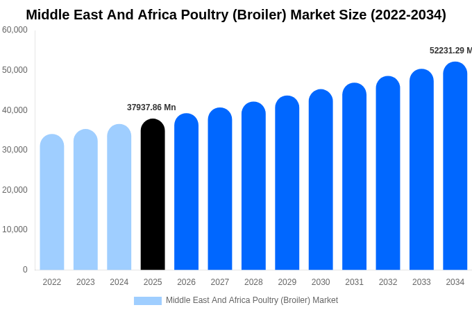 Middle East And Africa Poultry (Broiler) Market Size, Trends & Forecast Analysis (2026-2034)