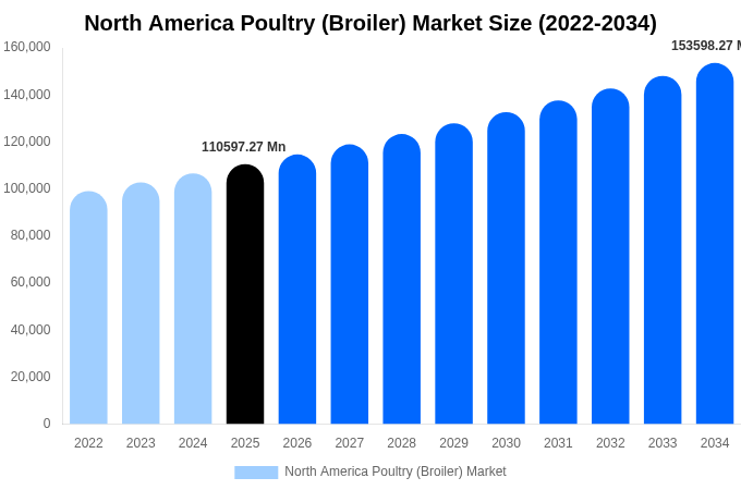 North America Poultry (Broiler) Market Size, Trends & Forecast Analysis (2026-2034)
