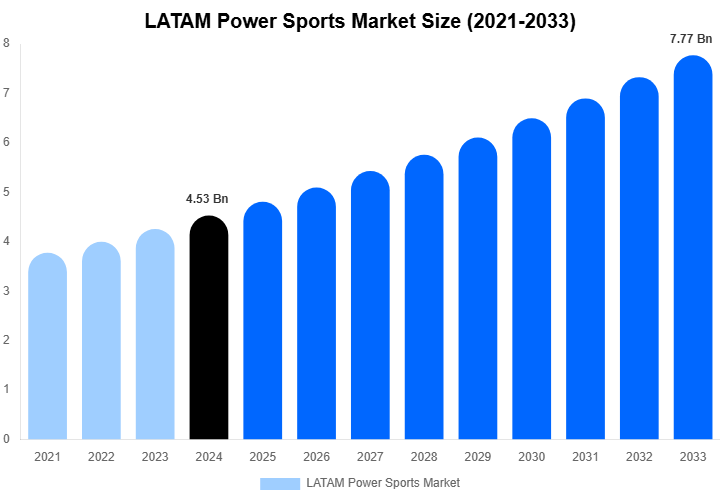 LATAM Power Sports Market Size, Share & Trends Report By 2033