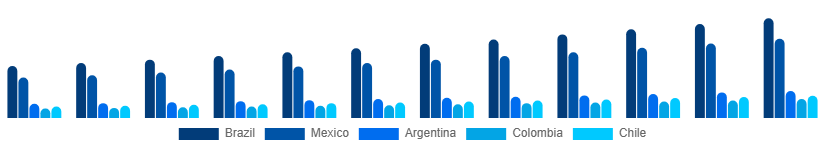 LATAM Power Sports Market Country 2025-2033