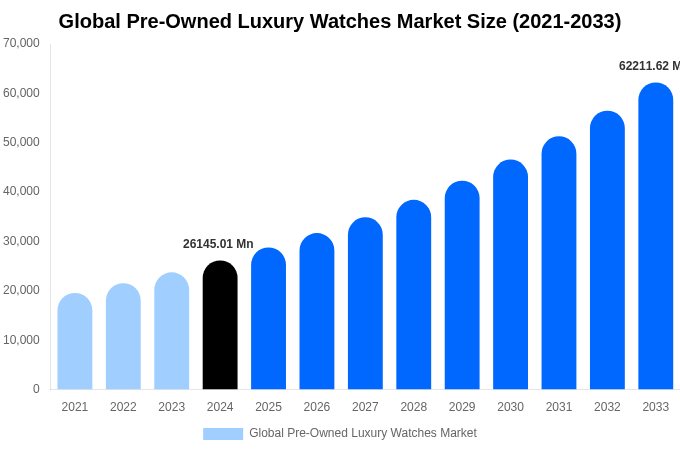 Global Pre-Owned Luxury Watches Market Size, Share & Growth Report By [2033]
