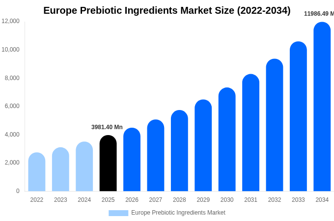 Europe Prebiotic Ingredients Market Size, Share & Growth Analysis By [2034]
