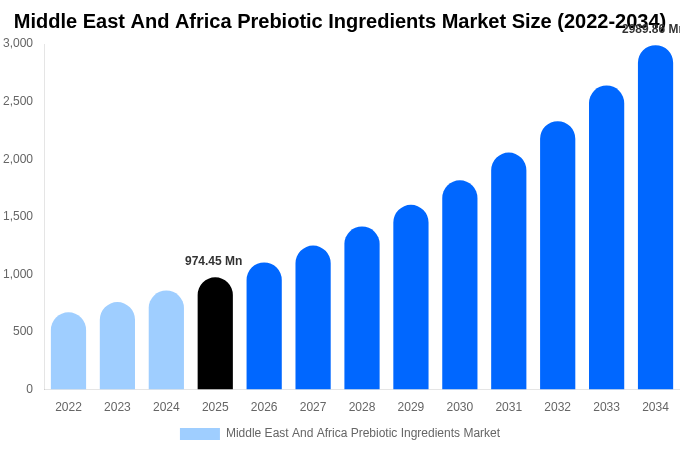 Middle East And Africa Prebiotic Ingredients Market Size, Share & Growth Report By [2034]
