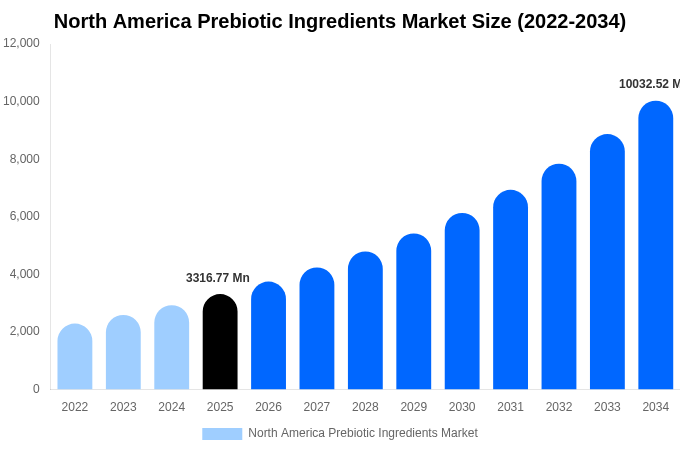 North America Prebiotic Ingredients Market Size, Share & Growth Report By [2034]
