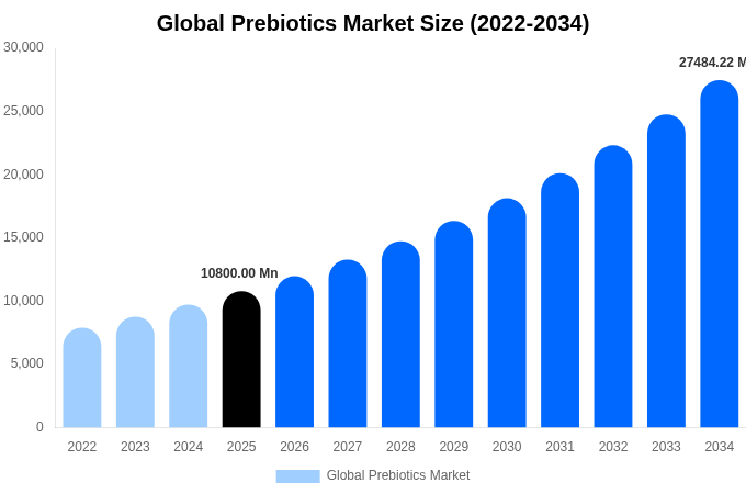 Global Prebiotics Market Size, Share & Growth Analysis By [2034]