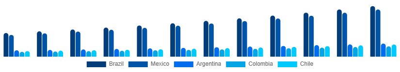 LATAM Premium Bottled Water Market Country 2025-2033