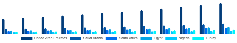 Middle East And Africa Premium Bottled Water Market Country 2025-2033