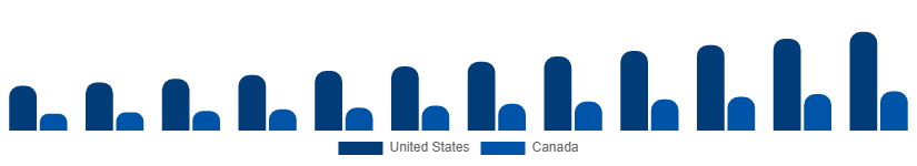 North America Premium Bottled Water Market Country 2025-2033