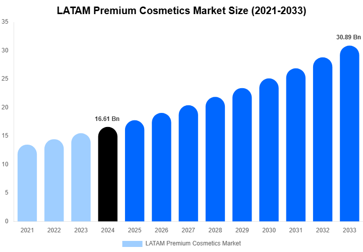 LATAM Premium Cosmetics Market Size, Share & Growth Analysis By [2033]