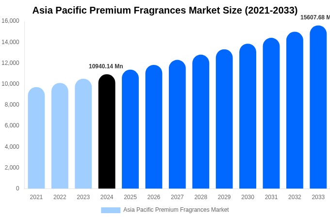 アジア太平洋地域のプレミアムフレグランス市場規模とシェアレポート（2033年まで）
