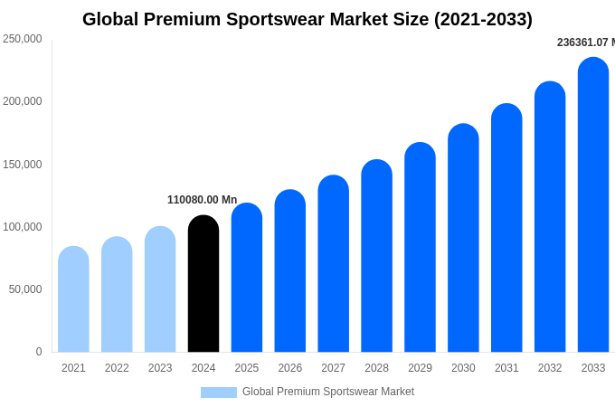 Global Premium Sportswear Market Size, Share & Growth Analysis By [2033]