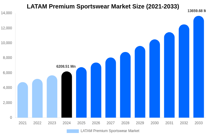 LATAM Premium Sportswear Market Size & Share Report By 2033