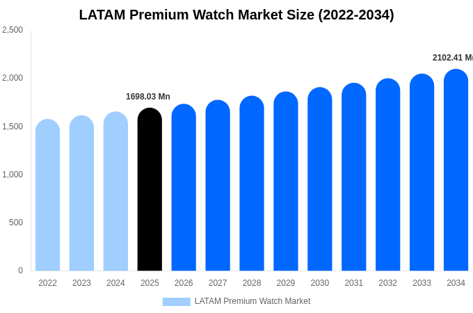 LATAM Premium Watch Market Size, Share & Growth Report By [2034]