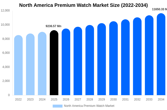North America Premium Watch Market Size, Share & Growth Report By [2034]