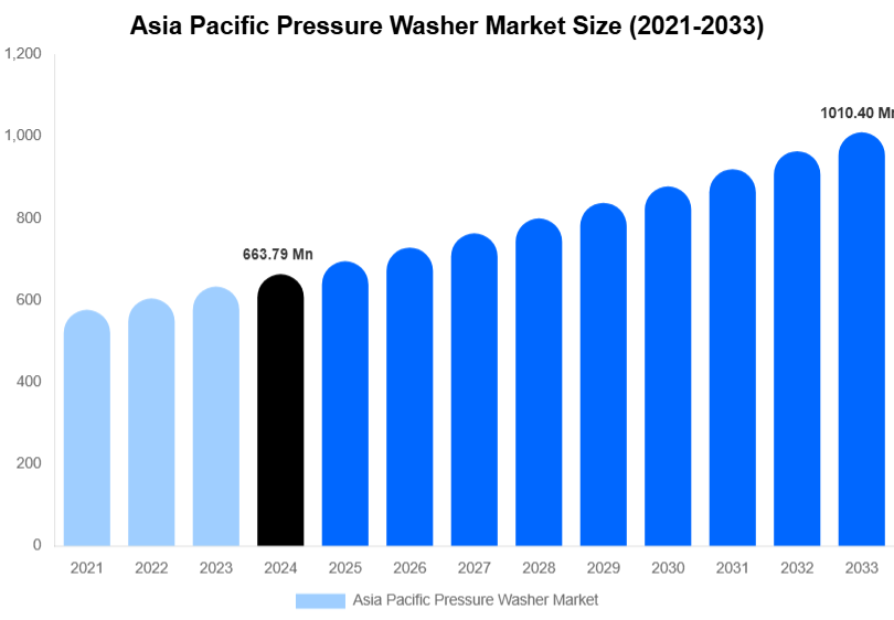 Asia Pacific Pressure Washer Market Size, Share & Trends Report By 2033