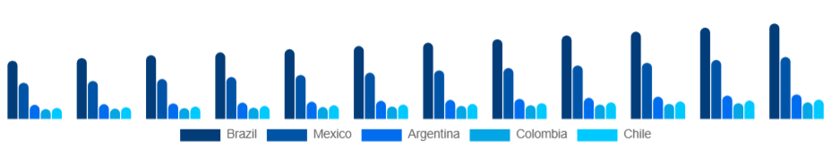LATAM Pressure Washer Market Country 2025-2033