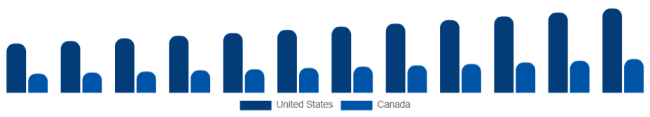 North America Pressure Washer Market Country 2025-2033