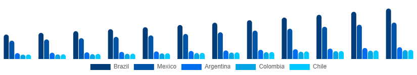 LATAM Private Label Cosmetics Market Country 2025-2033