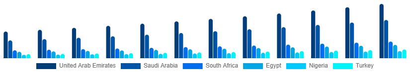Middle East And Africa Private Label Cosmetics Market Country 2025-2033