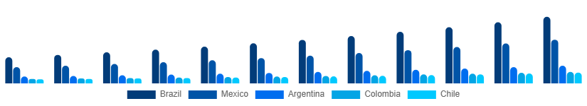 LATAM Private Tutoring Market Country 2025-2033