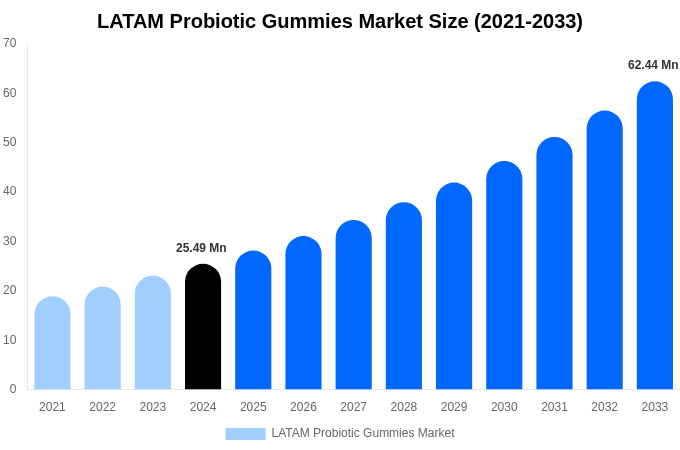 LATAM Probiotic Gummies Market Size, Share Report By 2033
