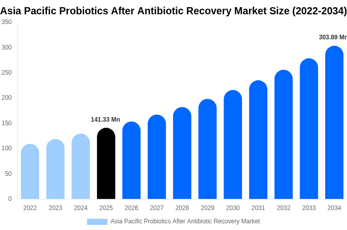 Asia Pacific Probiotics After Antibiotic Recovery Market Size, Share & Growth Report By [2034]