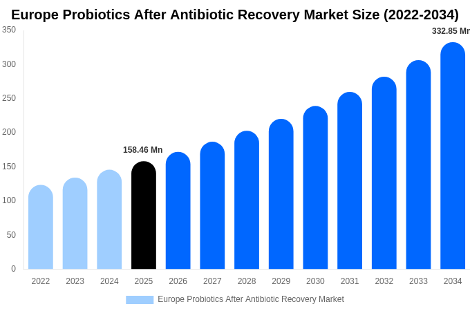 Europe Probiotics After Antibiotic Recovery Market Size, Share & Trends Report By 2034