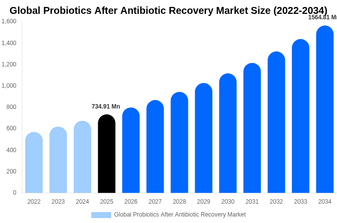 Global Probiotics After Antibiotic Recovery Market Size, Share & Growth Analysis By [2034]