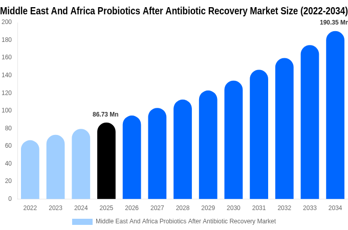 Middle East And Africa Probiotics After Antibiotic Recovery Market Size, Share & Growth Analysis By [2034]