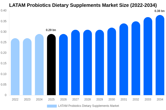 LATAM Probiotics Dietary Supplements Market Size & Share Report By 2034