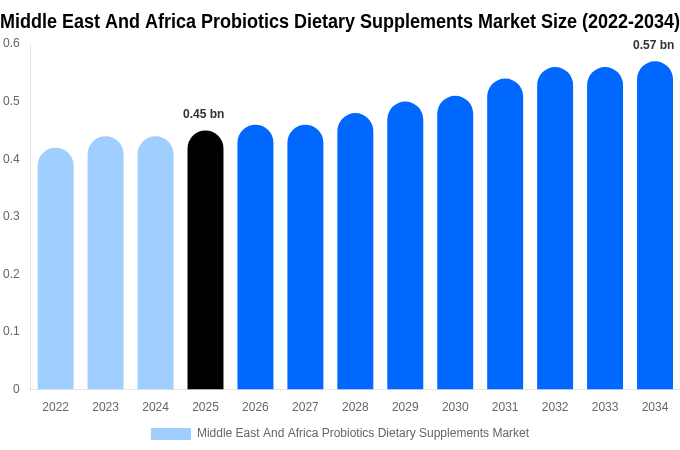 Middle East And Africa Probiotics Dietary Supplements Market Size Report By 2034