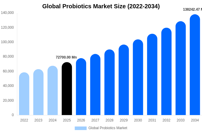 Global Probiotics Market Size Report By 2034