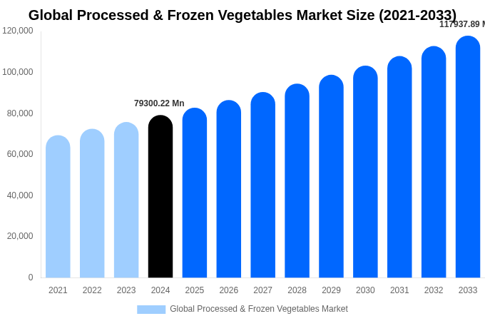 Global Processed & Frozen Vegetables Market Size, Share & Growth Analysis By [2033]