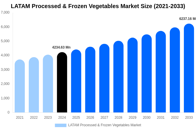 LATAM Processed & Frozen Vegetables Market Size, Share & Growth Report By 2033