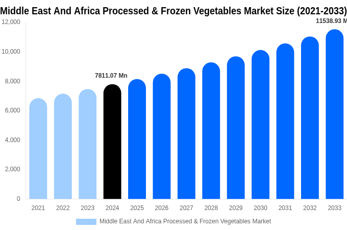 Middle East And Africa Processed & Frozen Vegetables Market Size, Share & Growth Report By 2033