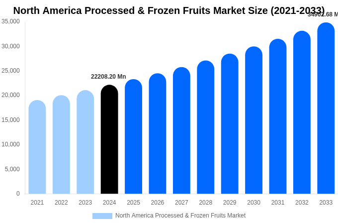 North America Processed & Frozen Fruits Market Size, Share & Growth Report By 2033