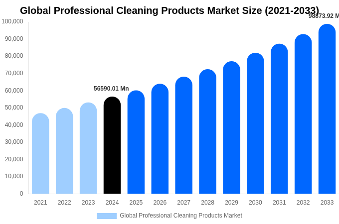 Global Professional Cleaning Products Market Size, Share & Growth Report By 2033